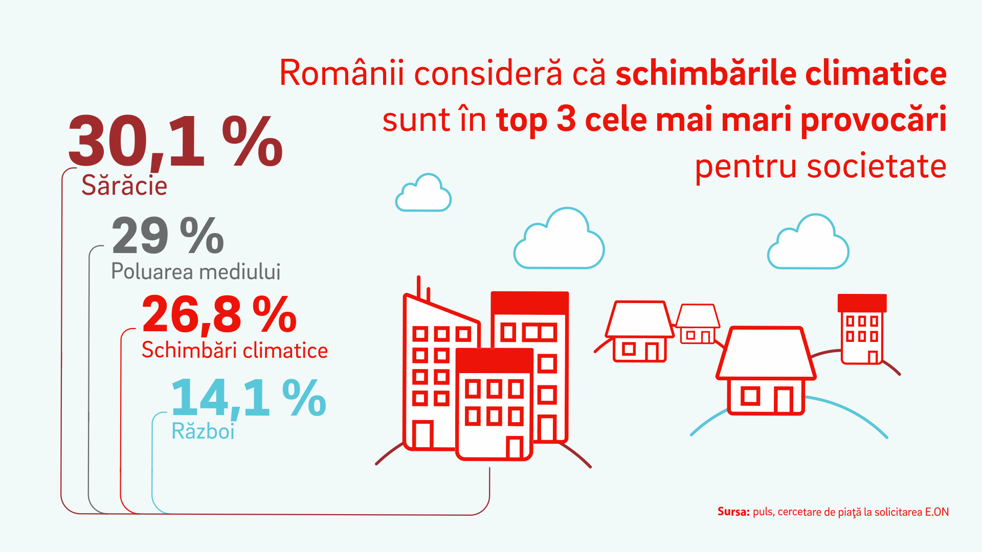 Românii consideră că schimbările climatice sunt în top 3 cele mai mari provocări pentru societate