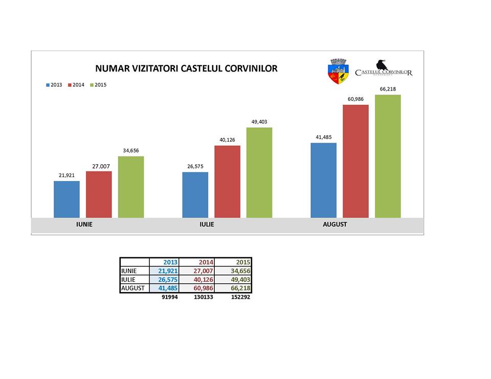 Hunedoara: Record de vizitatori in aceasta vara la Castelul Corvinilor