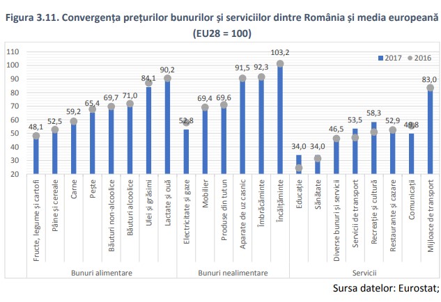 România este a doua cea mai ieftină țară din UE